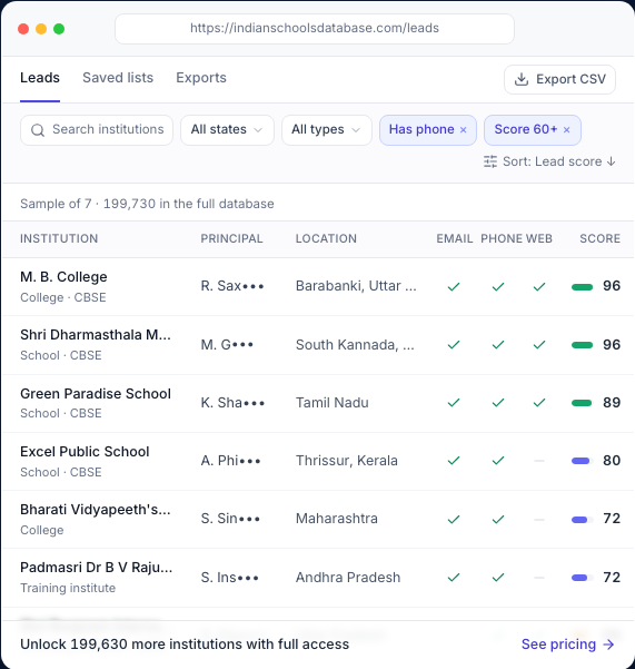 Sample rows from the Indian schools database showing institution name, masked principal name, location, and whether email, phone and website are on record